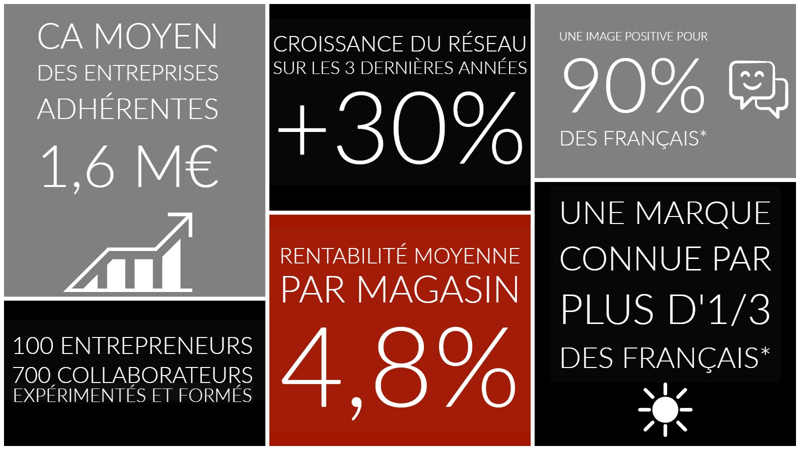 Les chiffres du réseau Komilfo