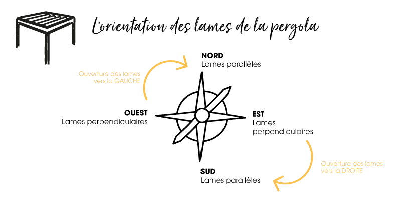 Orientation des lames d'une pergola bioclimatique